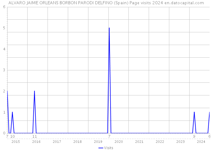 ALVARO JAIME ORLEANS BORBON PARODI DELFINO (Spain) Page visits 2024 