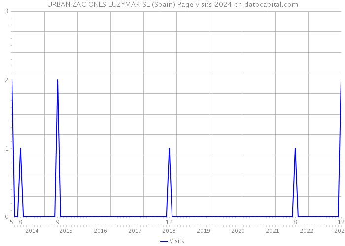 URBANIZACIONES LUZYMAR SL (Spain) Page visits 2024 