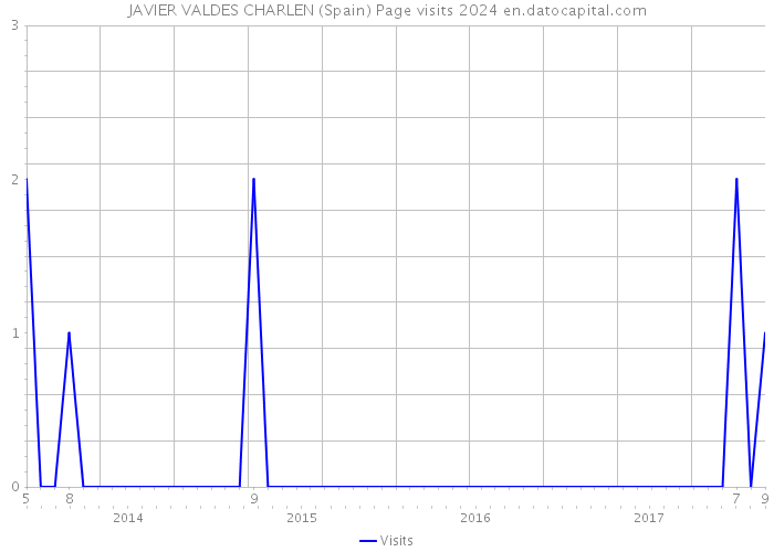 JAVIER VALDES CHARLEN (Spain) Page visits 2024 