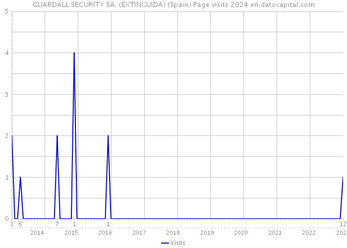 GUARDALL SECURITY SA. (EXTINGUIDA) (Spain) Page visits 2024 