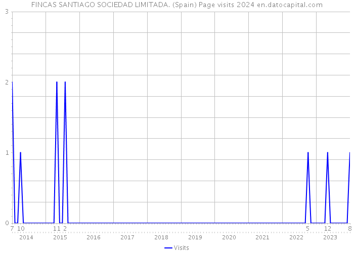 FINCAS SANTIAGO SOCIEDAD LIMITADA. (Spain) Page visits 2024 