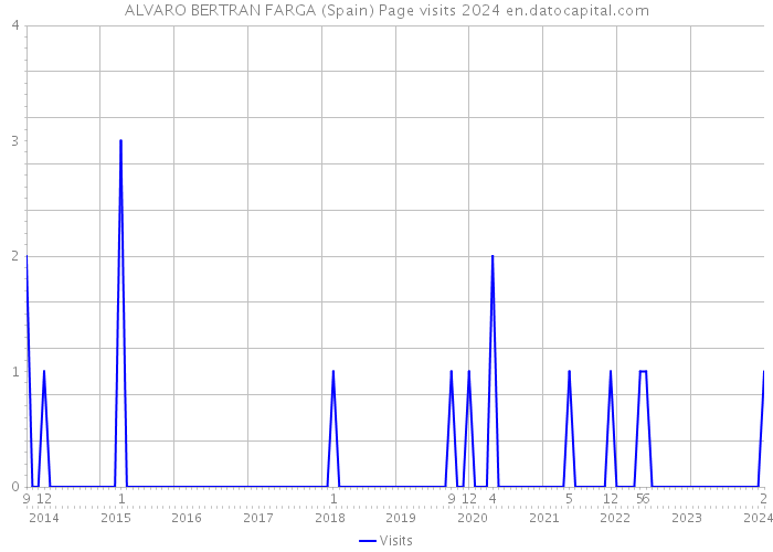 ALVARO BERTRAN FARGA (Spain) Page visits 2024 