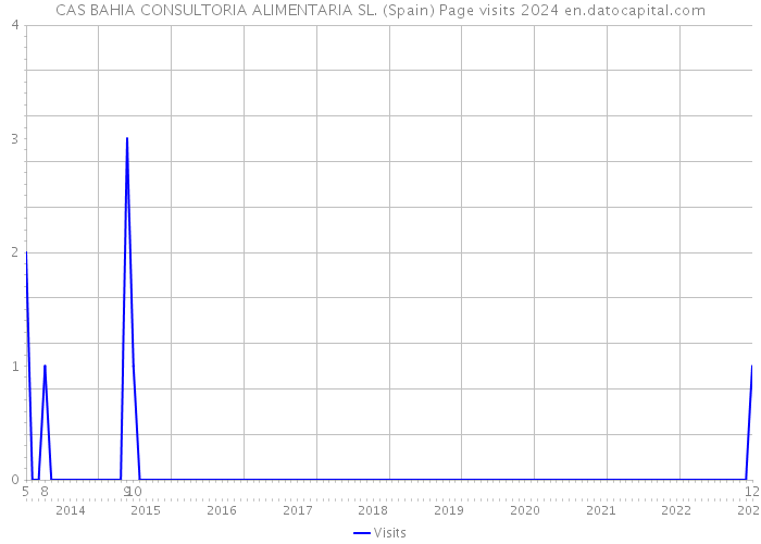 CAS BAHIA CONSULTORIA ALIMENTARIA SL. (Spain) Page visits 2024 