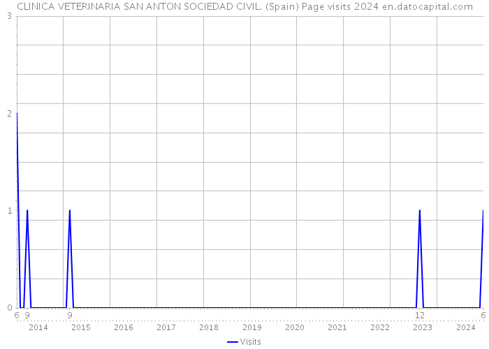 CLINICA VETERINARIA SAN ANTON SOCIEDAD CIVIL. (Spain) Page visits 2024 