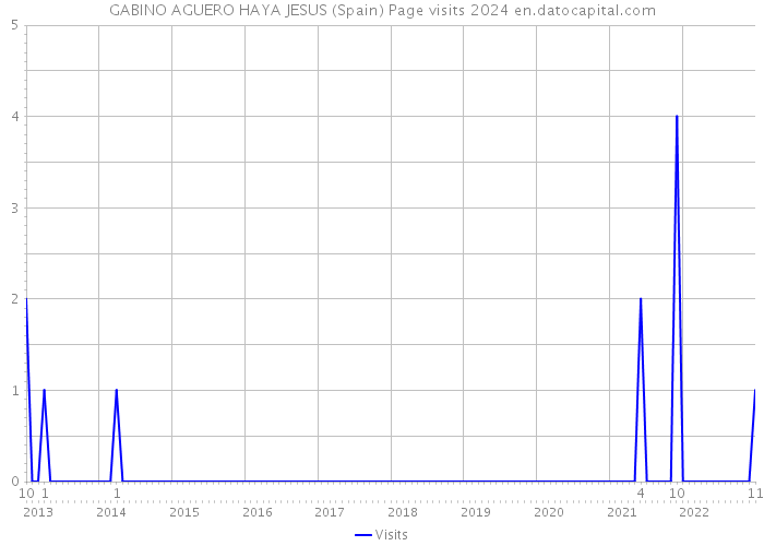 GABINO AGUERO HAYA JESUS (Spain) Page visits 2024 