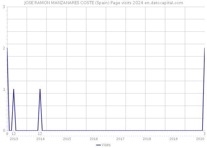 JOSE RAMON MANZANARES COSTE (Spain) Page visits 2024 