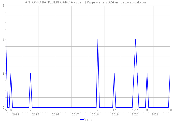 ANTONIO BANQUERI GARCIA (Spain) Page visits 2024 