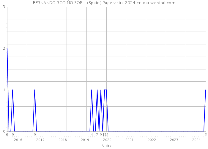 FERNANDO RODIÑO SORLI (Spain) Page visits 2024 