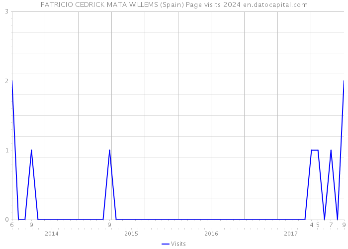 PATRICIO CEDRICK MATA WILLEMS (Spain) Page visits 2024 
