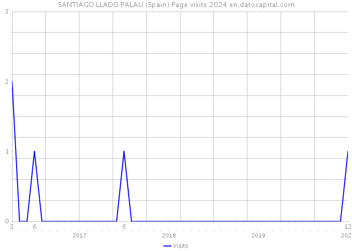 SANTIAGO LLADO PALAU (Spain) Page visits 2024 