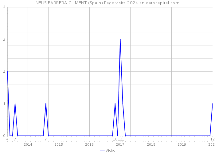 NEUS BARRERA CLIMENT (Spain) Page visits 2024 