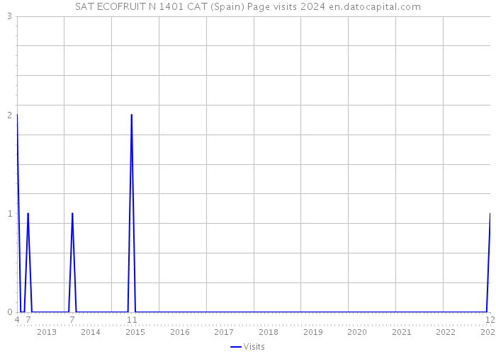 SAT ECOFRUIT N 1401 CAT (Spain) Page visits 2024 
