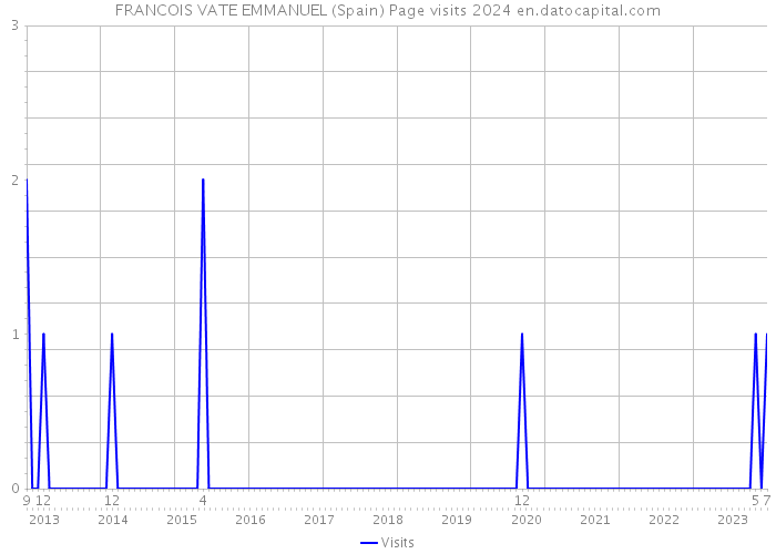 FRANCOIS VATE EMMANUEL (Spain) Page visits 2024 