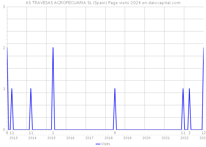 AS TRAVESAS AGROPECUARIA SL (Spain) Page visits 2024 