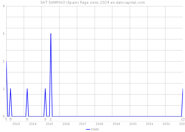 SAT SAMPAIO (Spain) Page visits 2024 