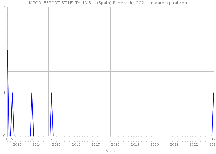 IMPOR-ESPORT STILE ITALIA S.L. (Spain) Page visits 2024 