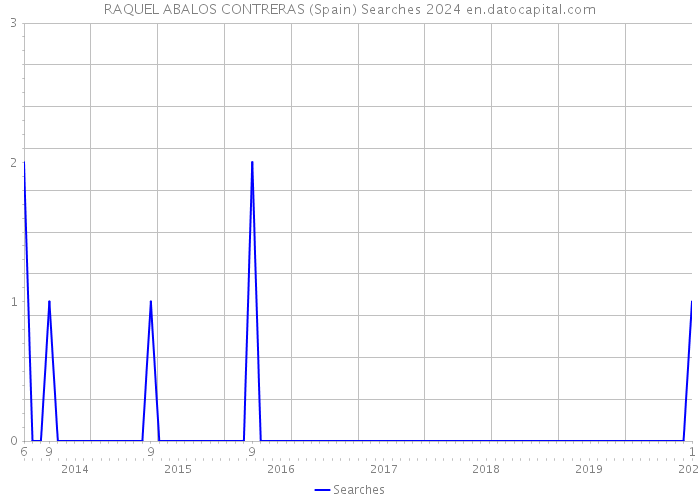 RAQUEL ABALOS CONTRERAS (Spain) Searches 2024 