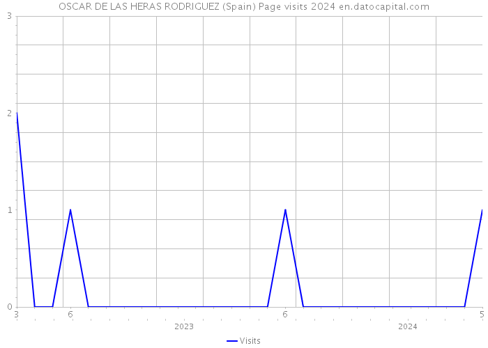 OSCAR DE LAS HERAS RODRIGUEZ (Spain) Page visits 2024 