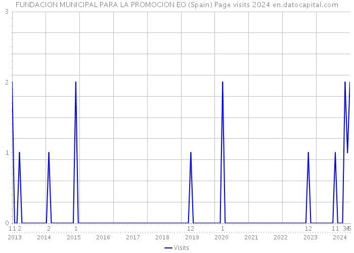 FUNDACION MUNICIPAL PARA LA PROMOCION EO (Spain) Page visits 2024 