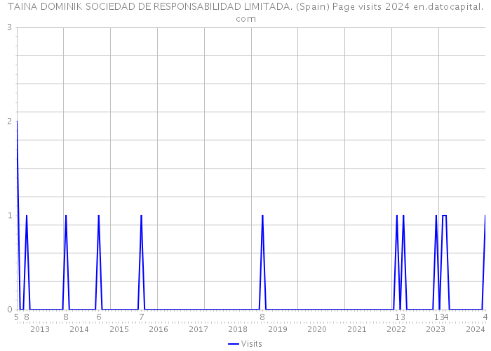 TAINA DOMINIK SOCIEDAD DE RESPONSABILIDAD LIMITADA. (Spain) Page visits 2024 