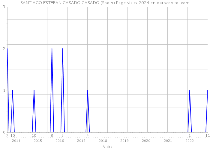 SANTIAGO ESTEBAN CASADO CASADO (Spain) Page visits 2024 