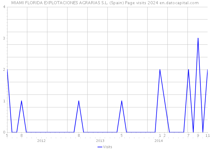 MIAMI FLORIDA EXPLOTACIONES AGRARIAS S.L. (Spain) Page visits 2024 