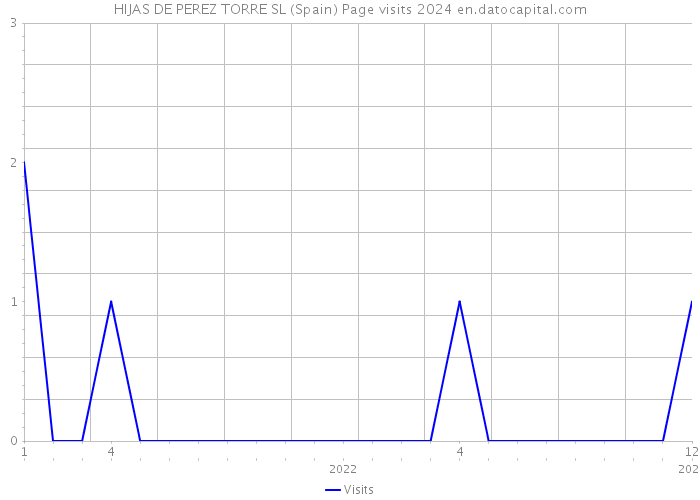 HIJAS DE PEREZ TORRE SL (Spain) Page visits 2024 