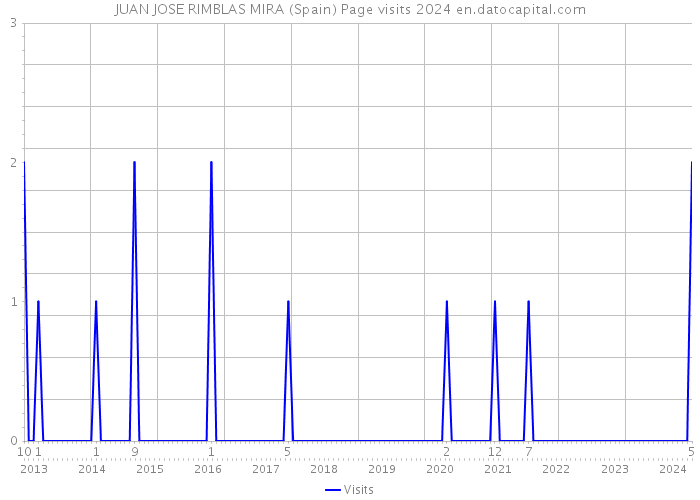 JUAN JOSE RIMBLAS MIRA (Spain) Page visits 2024 