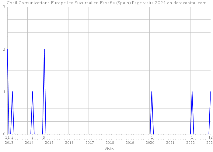 Cheil Comunications Europe Ltd Sucursal en España (Spain) Page visits 2024 