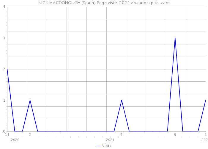 NICK MACDONOUGH (Spain) Page visits 2024 