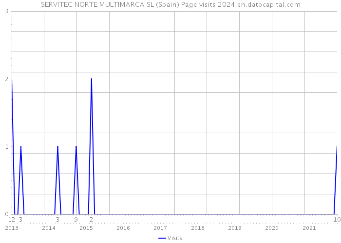 SERVITEC NORTE MULTIMARCA SL (Spain) Page visits 2024 