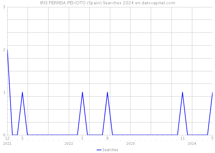 IRIS FERREIA PEIXOTO (Spain) Searches 2024 