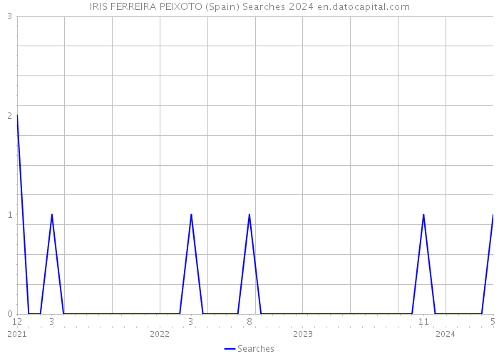 IRIS FERREIRA PEIXOTO (Spain) Searches 2024 