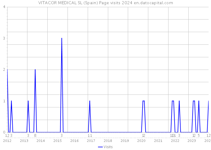 VITACOR MEDICAL SL (Spain) Page visits 2024 