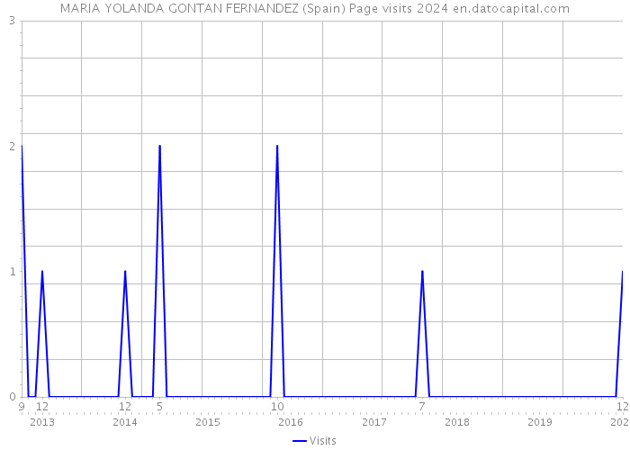 MARIA YOLANDA GONTAN FERNANDEZ (Spain) Page visits 2024 