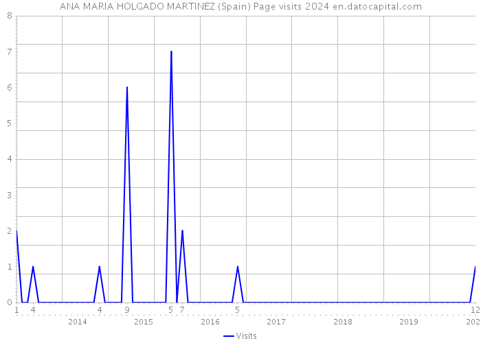 ANA MARIA HOLGADO MARTINEZ (Spain) Page visits 2024 