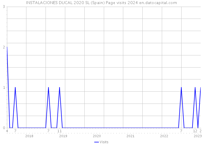 INSTALACIONES DUCAL 2020 SL (Spain) Page visits 2024 