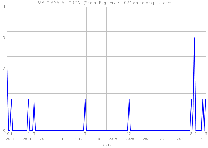PABLO AYALA TORCAL (Spain) Page visits 2024 