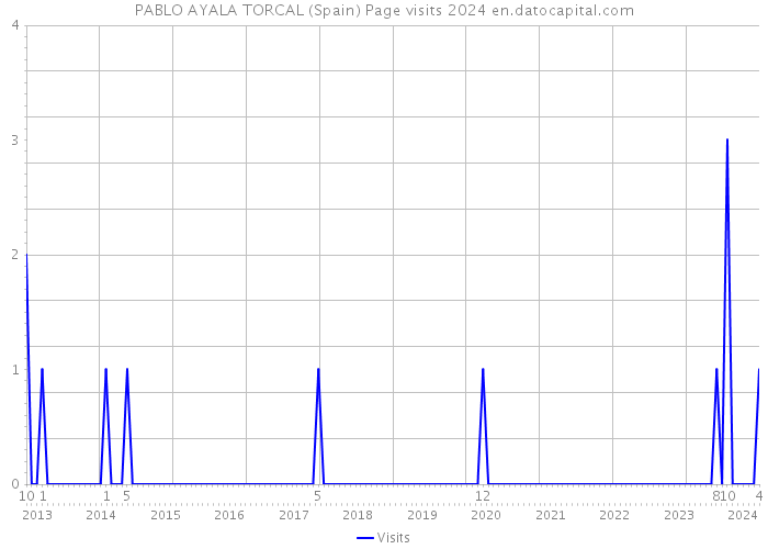 PABLO AYALA TORCAL (Spain) Page visits 2024 