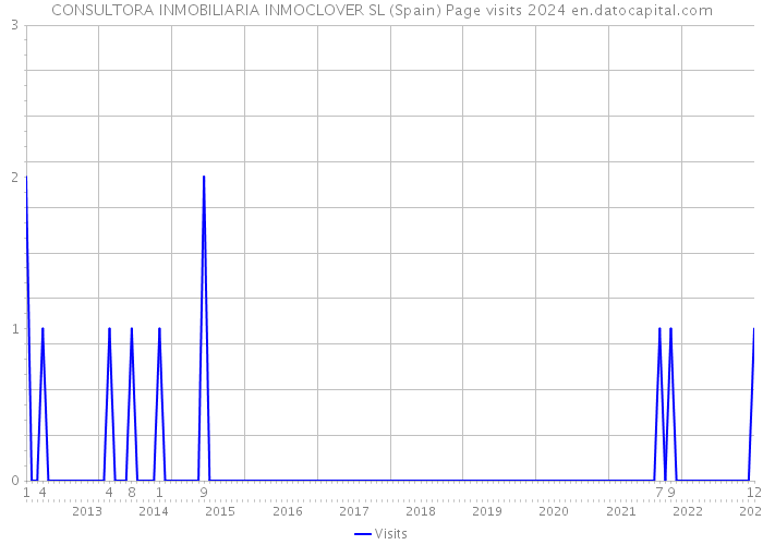 CONSULTORA INMOBILIARIA INMOCLOVER SL (Spain) Page visits 2024 