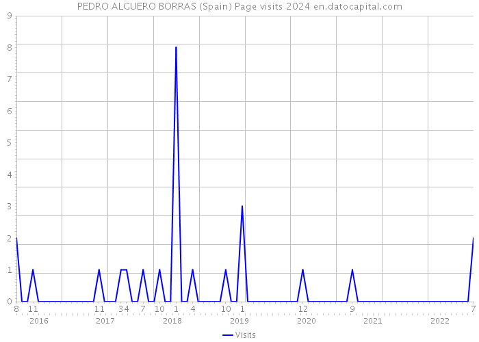PEDRO ALGUERO BORRAS (Spain) Page visits 2024 