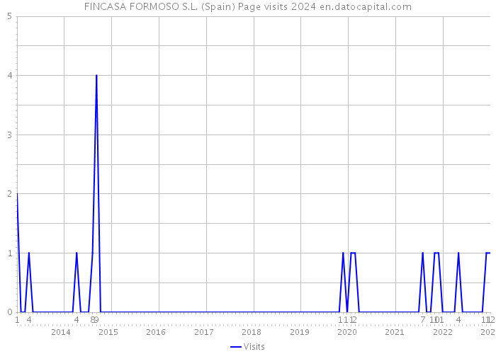 FINCASA FORMOSO S.L. (Spain) Page visits 2024 