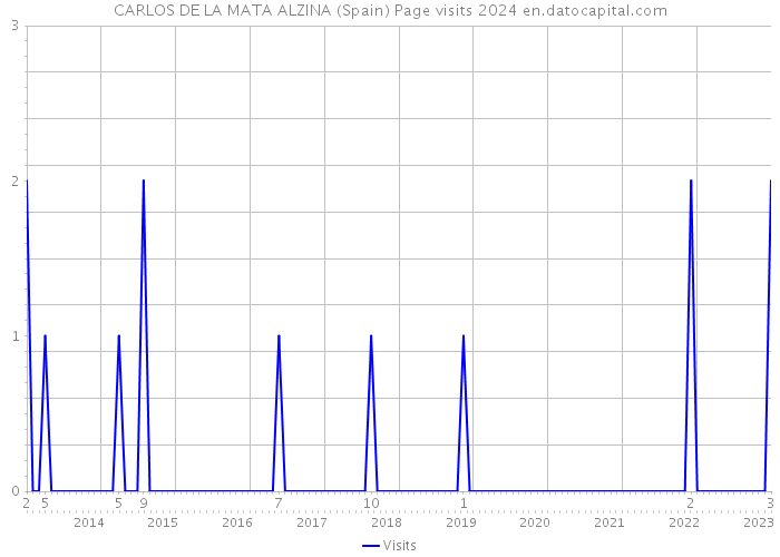 CARLOS DE LA MATA ALZINA (Spain) Page visits 2024 