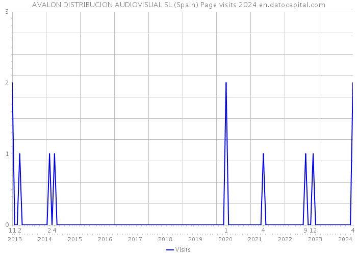AVALON DISTRIBUCION AUDIOVISUAL SL (Spain) Page visits 2024 