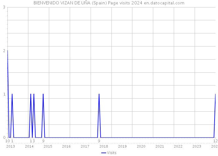 BIENVENIDO VIZAN DE UÑA (Spain) Page visits 2024 