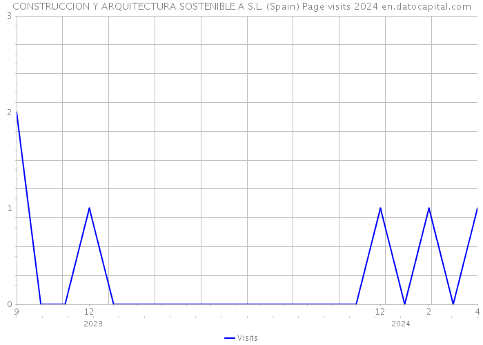 CONSTRUCCION Y ARQUITECTURA SOSTENIBLE A S.L. (Spain) Page visits 2024 