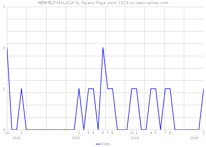 WEBHELP MALAGA SL (Spain) Page visits 2024 