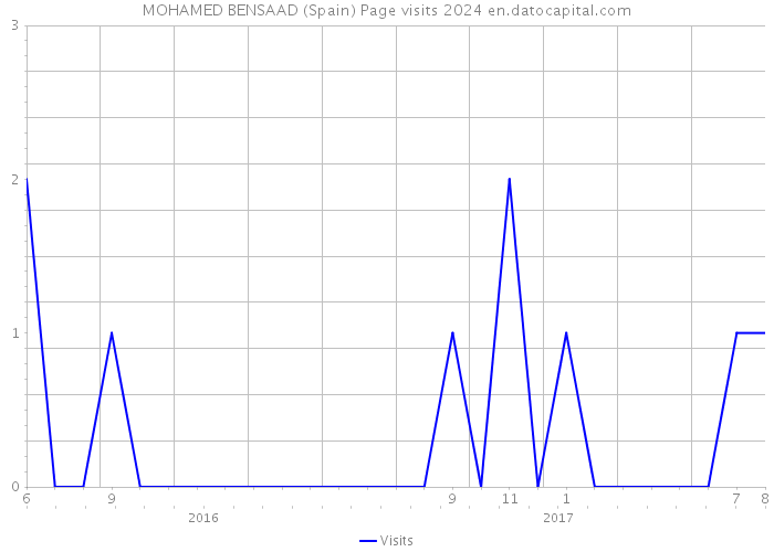 MOHAMED BENSAAD (Spain) Page visits 2024 