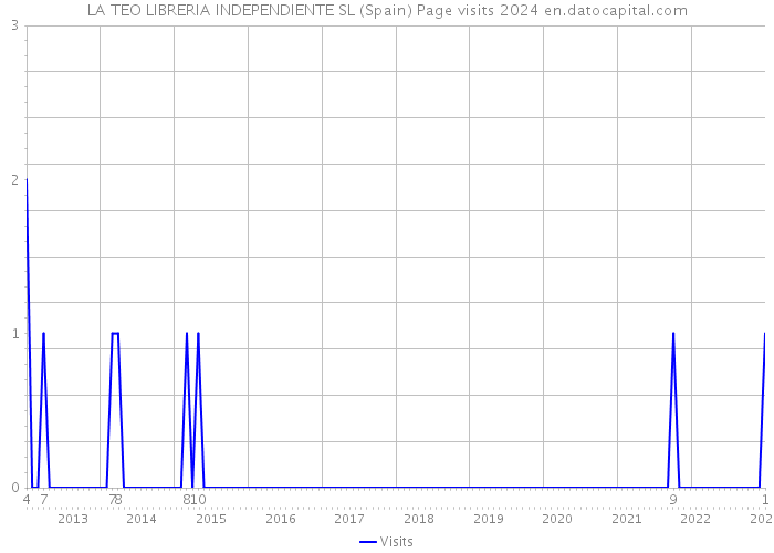 LA TEO LIBRERIA INDEPENDIENTE SL (Spain) Page visits 2024 