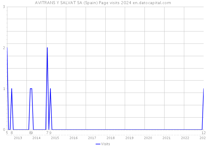 AVITRANS Y SALVAT SA (Spain) Page visits 2024 